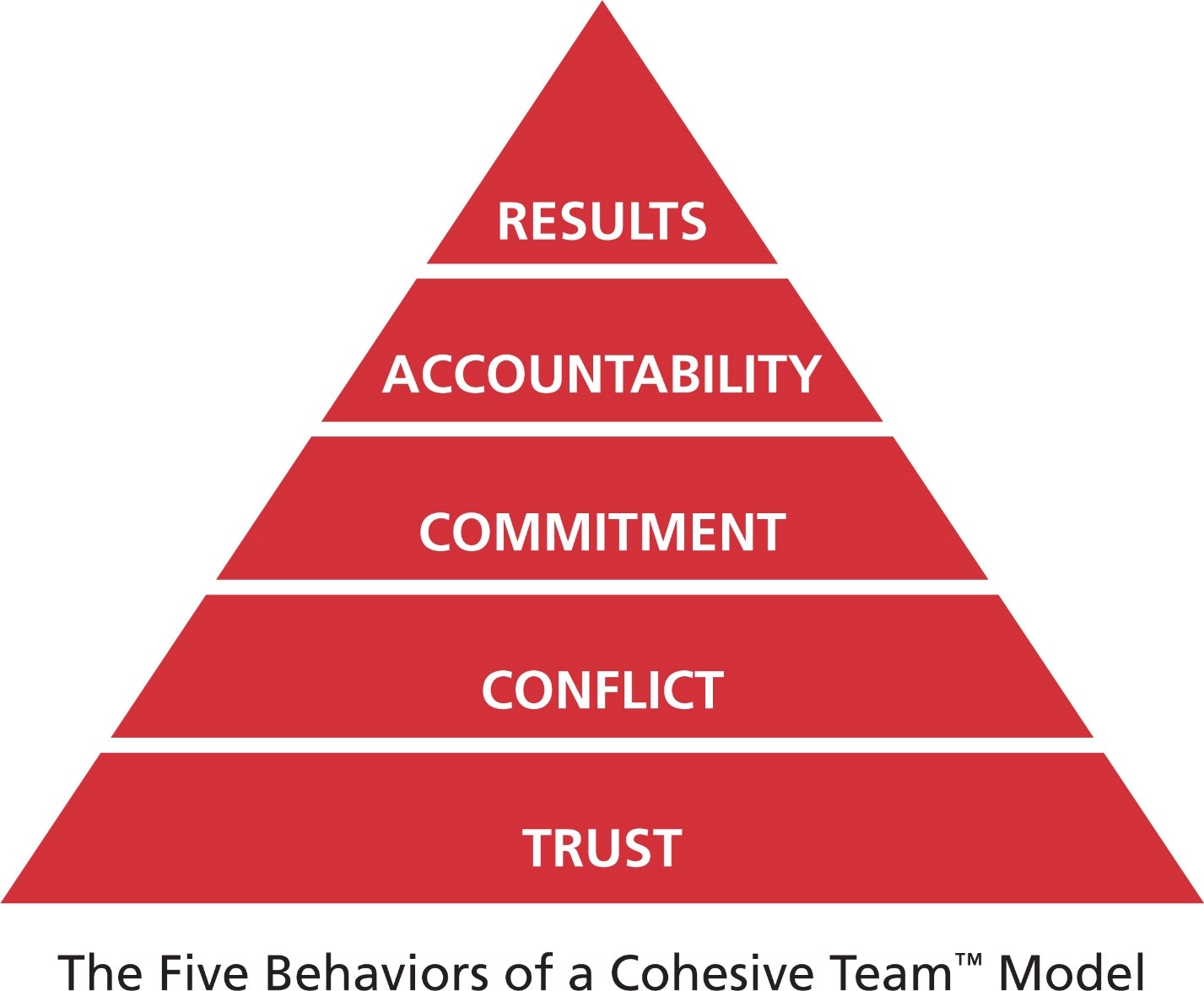 Five Behaviors